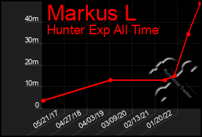 Total Graph of Markus L