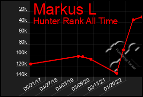 Total Graph of Markus L