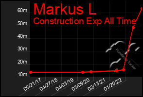 Total Graph of Markus L