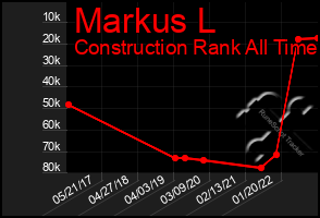 Total Graph of Markus L