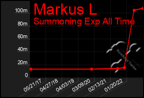 Total Graph of Markus L