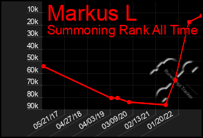 Total Graph of Markus L