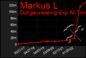 Total Graph of Markus L