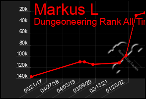 Total Graph of Markus L