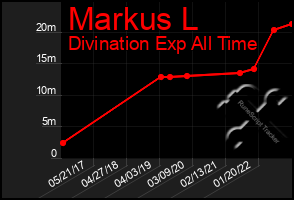 Total Graph of Markus L