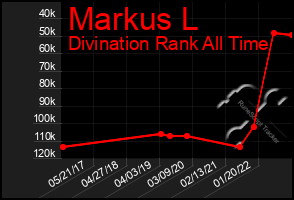 Total Graph of Markus L