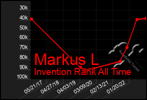 Total Graph of Markus L