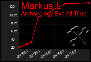 Total Graph of Markus L