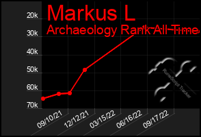 Total Graph of Markus L