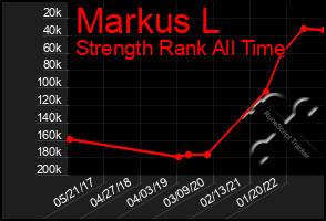 Total Graph of Markus L