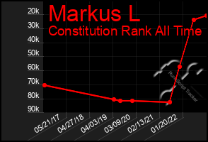 Total Graph of Markus L