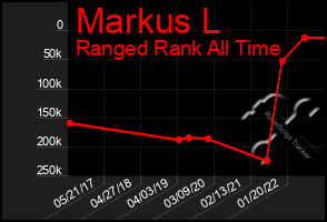 Total Graph of Markus L