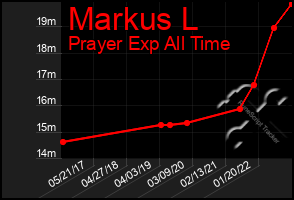 Total Graph of Markus L