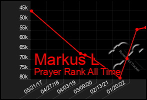 Total Graph of Markus L