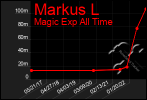 Total Graph of Markus L