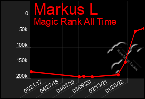 Total Graph of Markus L