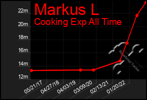 Total Graph of Markus L