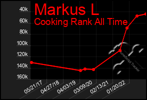 Total Graph of Markus L