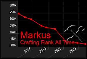 Total Graph of Markus