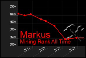 Total Graph of Markus