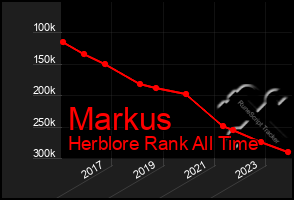 Total Graph of Markus