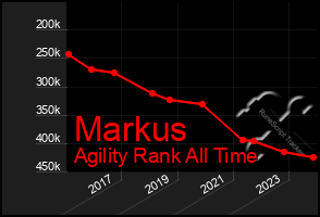 Total Graph of Markus