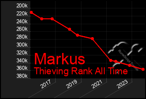 Total Graph of Markus