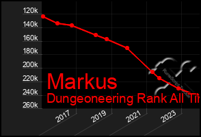 Total Graph of Markus