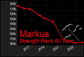 Total Graph of Markus