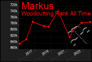 Total Graph of Markus