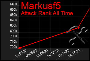 Total Graph of Markusf5