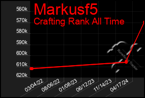 Total Graph of Markusf5