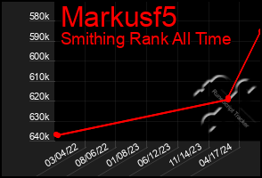 Total Graph of Markusf5