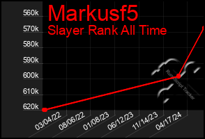 Total Graph of Markusf5