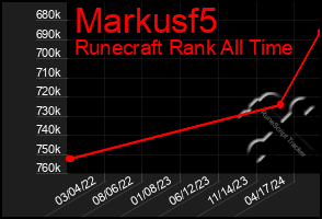 Total Graph of Markusf5