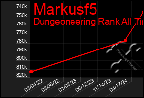 Total Graph of Markusf5