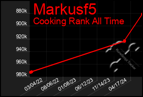 Total Graph of Markusf5