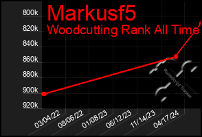 Total Graph of Markusf5