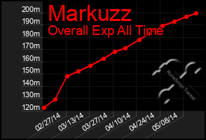 Total Graph of Markuzz