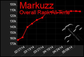 Total Graph of Markuzz