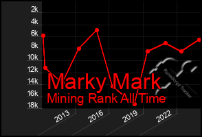 Total Graph of Marky Mark