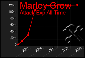 Total Graph of Marley Crow