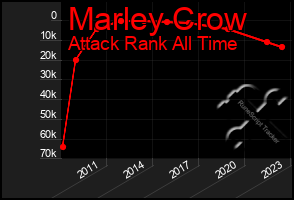 Total Graph of Marley Crow