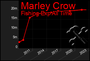 Total Graph of Marley Crow