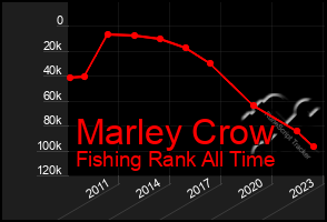 Total Graph of Marley Crow