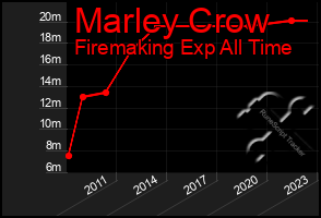 Total Graph of Marley Crow