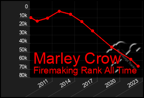 Total Graph of Marley Crow