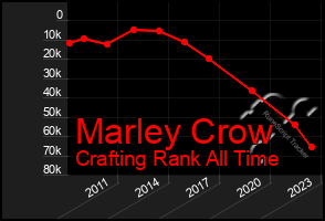 Total Graph of Marley Crow