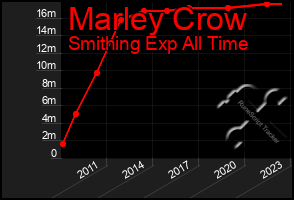 Total Graph of Marley Crow