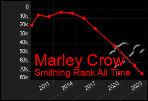 Total Graph of Marley Crow